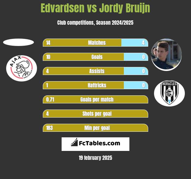 Edvardsen vs Jordy Bruijn h2h player stats