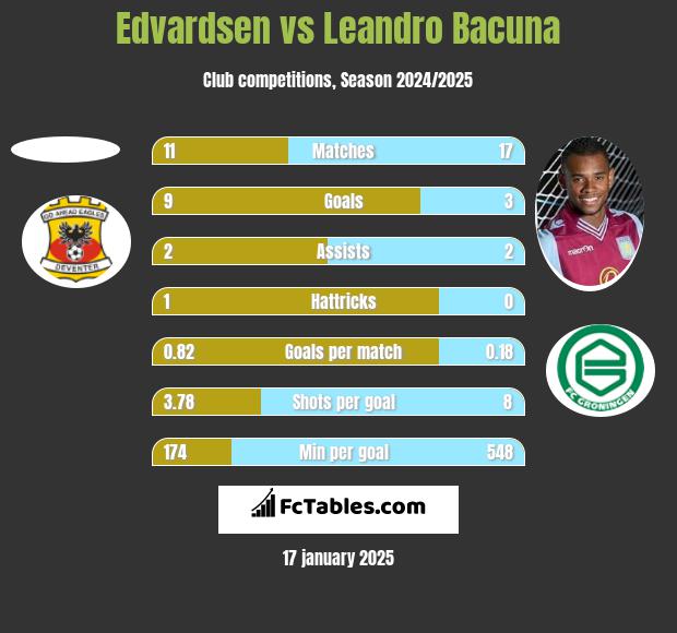 Edvardsen vs Leandro Bacuna h2h player stats