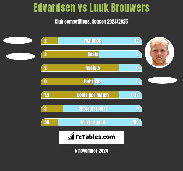 Edvardsen vs Luuk Brouwers h2h player stats