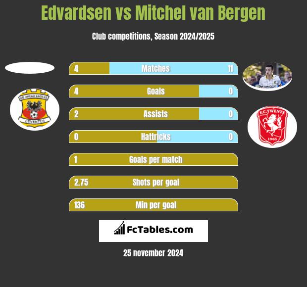 Edvardsen vs Mitchel van Bergen h2h player stats