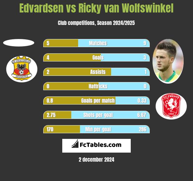 Edvardsen vs Ricky van Wolfswinkel h2h player stats