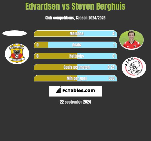 Edvardsen vs Steven Berghuis h2h player stats