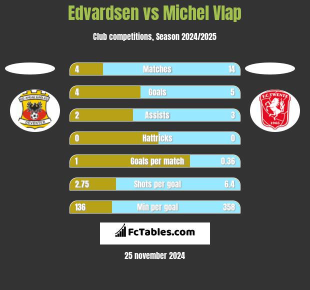 Edvardsen vs Michel Vlap h2h player stats