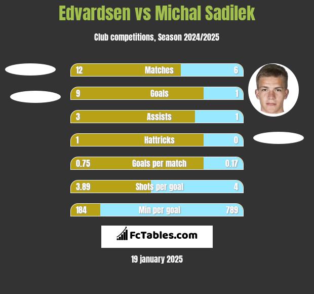 Edvardsen vs Michal Sadilek h2h player stats