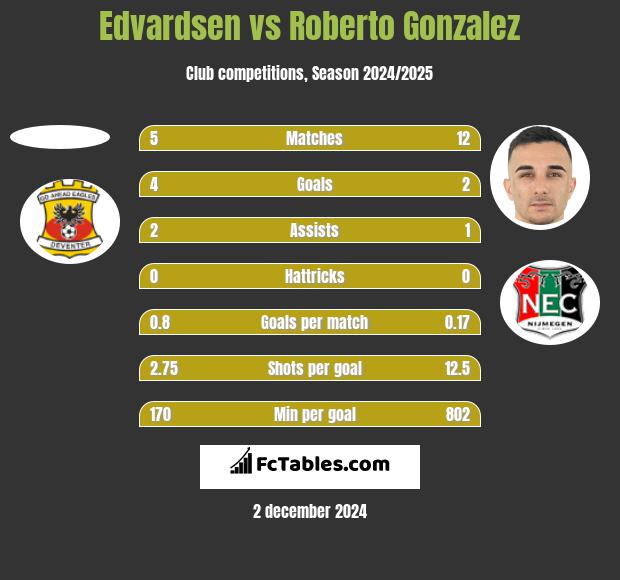 Edvardsen vs Roberto Gonzalez h2h player stats