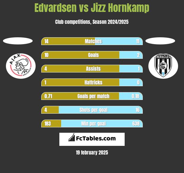 Edvardsen vs Jizz Hornkamp h2h player stats