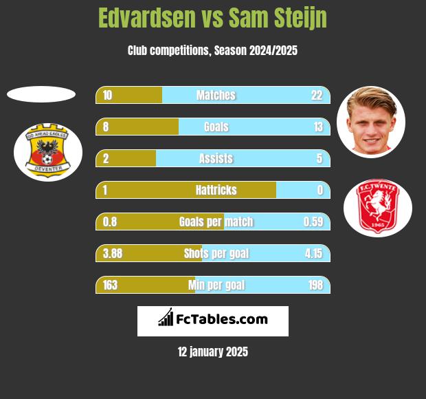 Edvardsen vs Sam Steijn h2h player stats