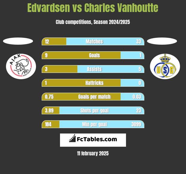 Edvardsen vs Charles Vanhoutte h2h player stats