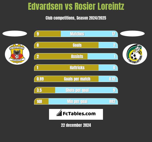 Edvardsen vs Rosier Loreintz h2h player stats