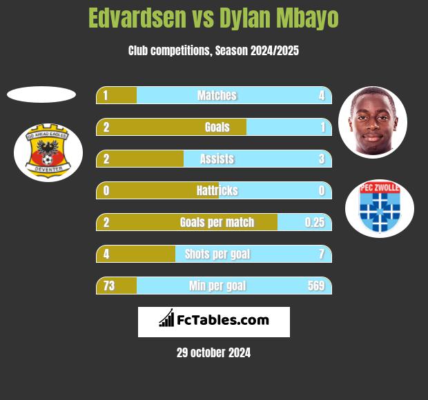 Edvardsen vs Dylan Mbayo h2h player stats