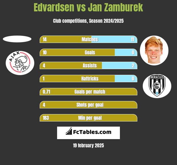 Edvardsen vs Jan Zamburek h2h player stats