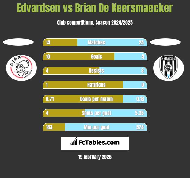 Edvardsen vs Brian De Keersmaecker h2h player stats