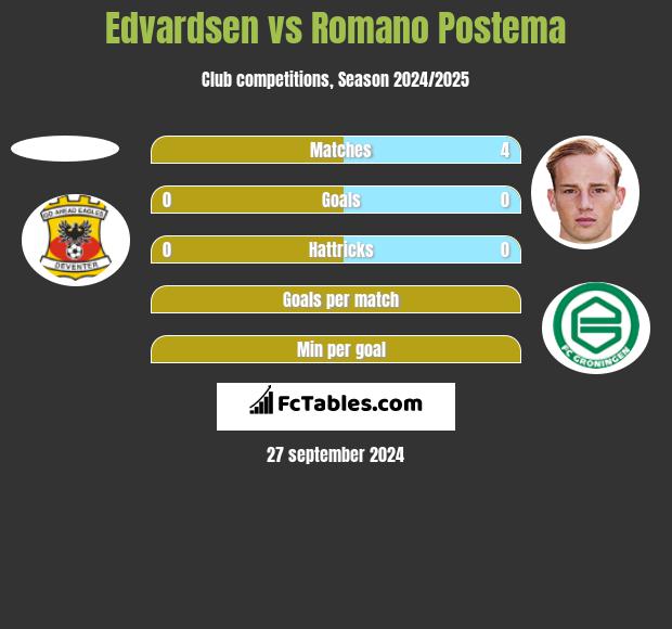 Edvardsen vs Romano Postema h2h player stats