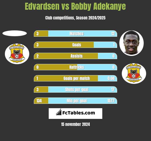 Edvardsen vs Bobby Adekanye h2h player stats