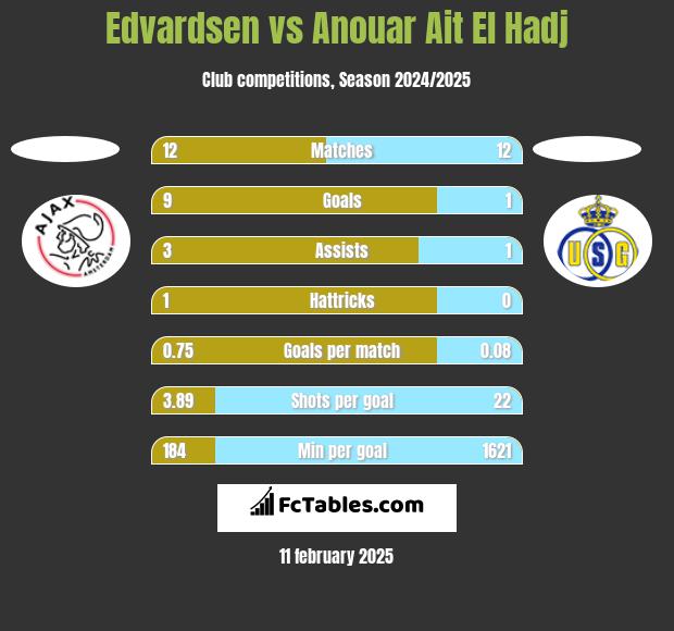 Edvardsen vs Anouar Ait El Hadj h2h player stats