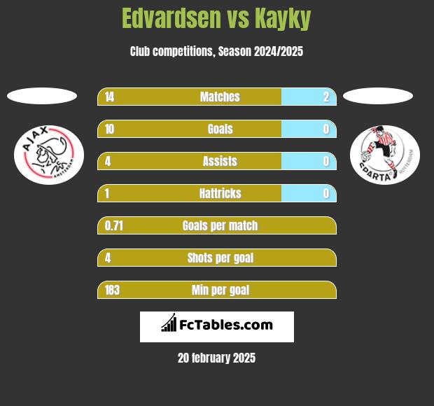 Edvardsen vs Kayky h2h player stats