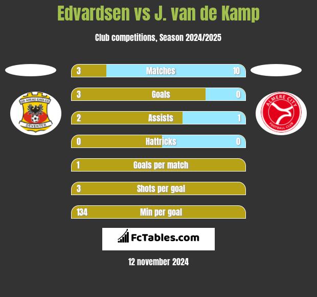 Edvardsen vs J. van de Kamp h2h player stats