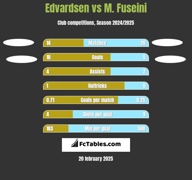 Edvardsen vs M. Fuseini h2h player stats