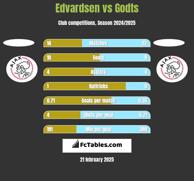 Edvardsen vs Godts h2h player stats