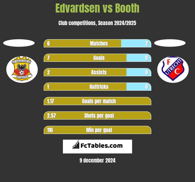 Edvardsen vs Booth h2h player stats