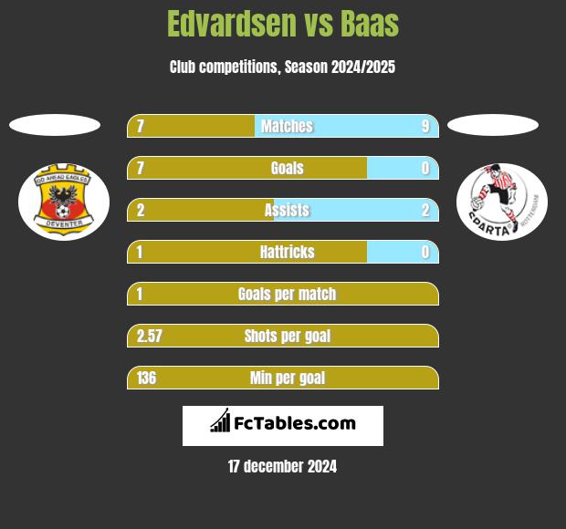 Edvardsen vs Baas h2h player stats