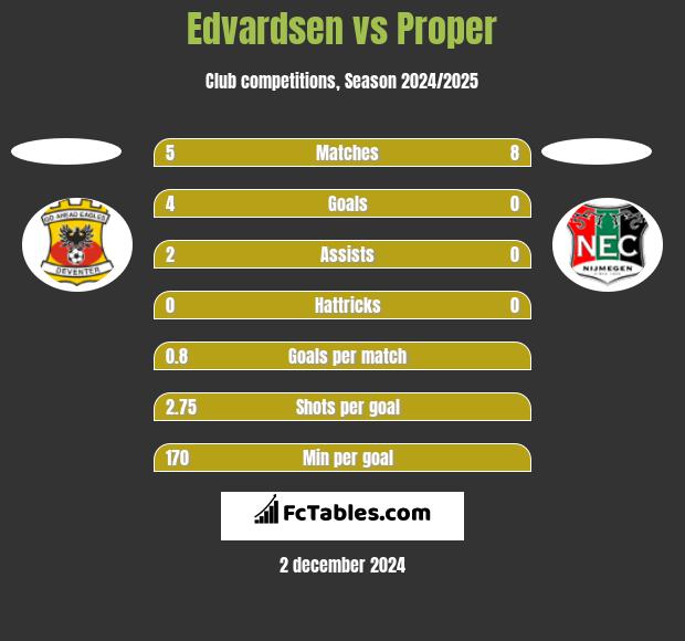 Edvardsen vs Proper h2h player stats