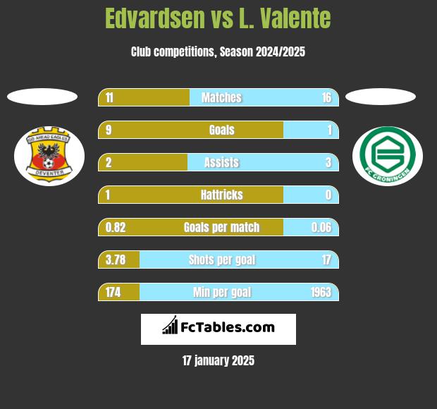 Edvardsen vs L. Valente h2h player stats