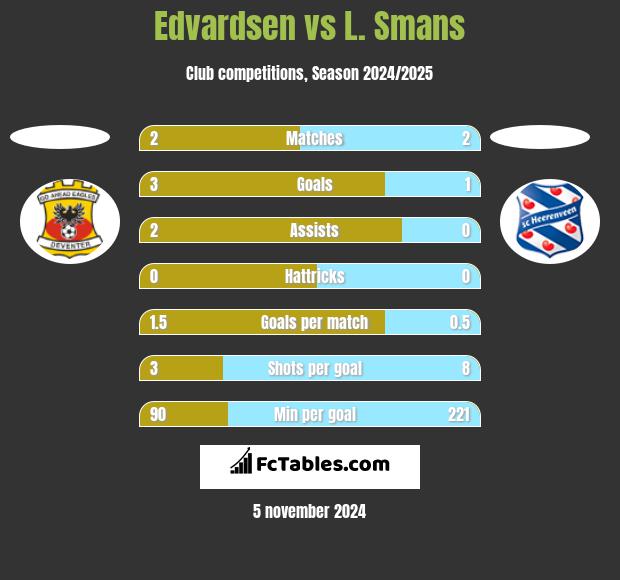 Edvardsen vs L. Smans h2h player stats