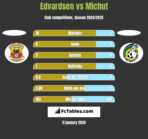 Edvardsen vs Michut h2h player stats