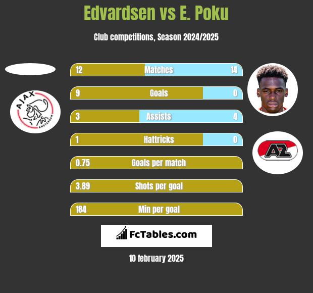 Edvardsen vs E. Poku h2h player stats