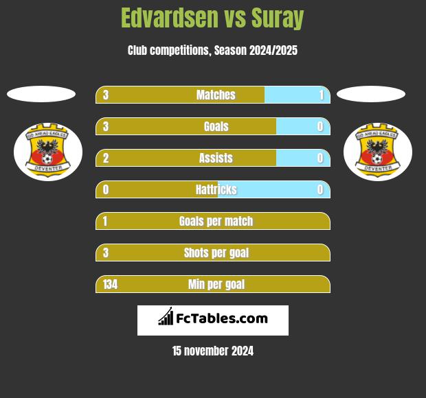 Edvardsen vs Suray h2h player stats