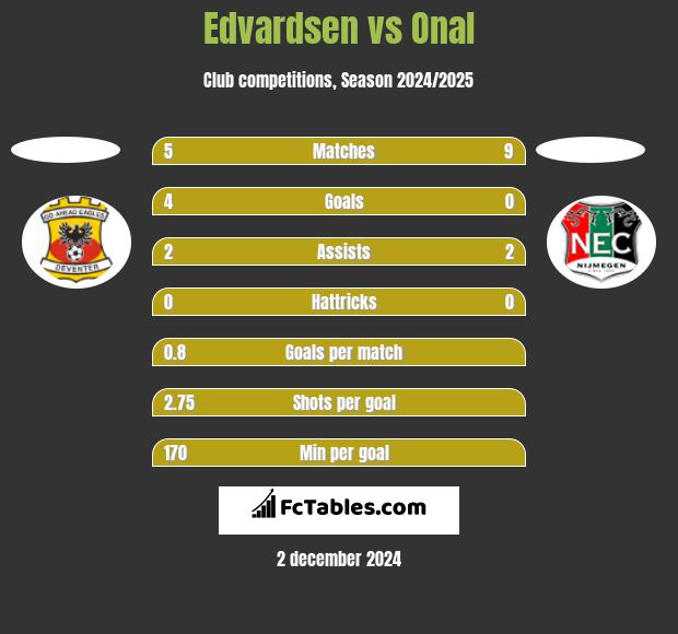 Edvardsen vs Onal h2h player stats