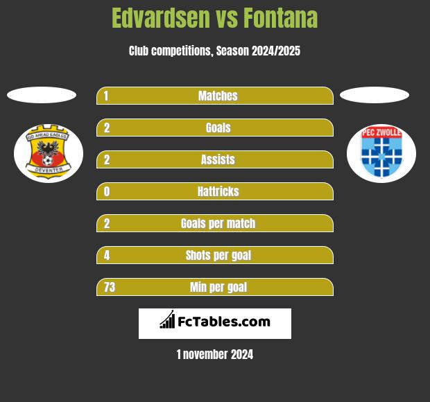 Edvardsen vs Fontana h2h player stats