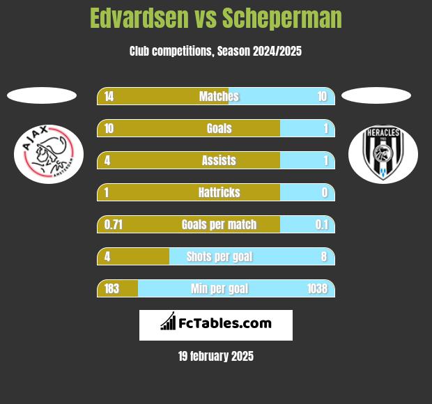 Edvardsen vs Scheperman h2h player stats