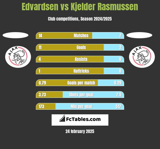 Edvardsen vs Kjelder Rasmussen h2h player stats