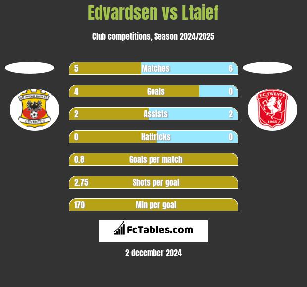 Edvardsen vs Ltaief h2h player stats