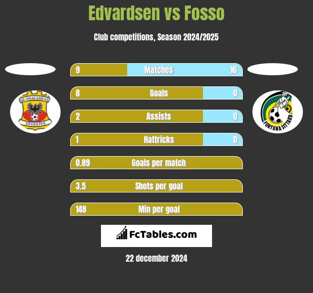 Edvardsen vs Fosso h2h player stats