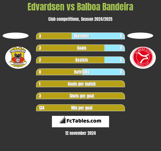 Edvardsen vs Balboa Bandeira h2h player stats