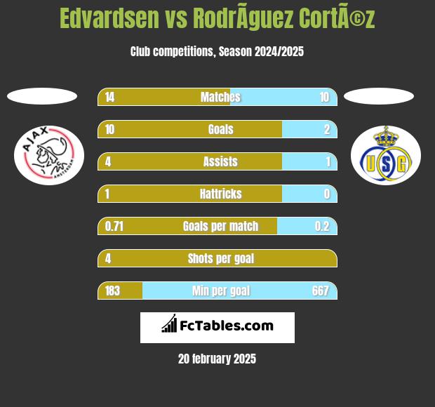 Edvardsen vs RodrÃ­guez CortÃ©z h2h player stats