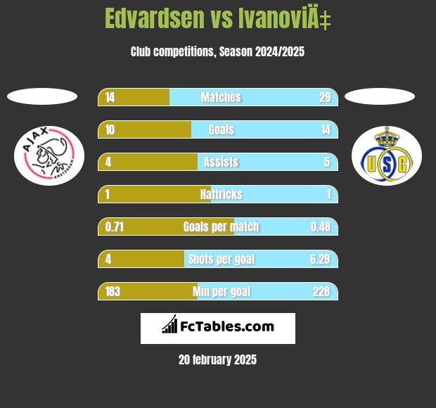 Edvardsen vs IvanoviÄ‡ h2h player stats