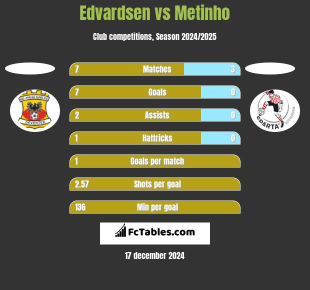 Edvardsen vs Metinho h2h player stats