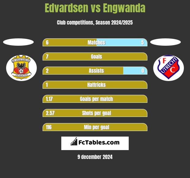 Edvardsen vs Engwanda h2h player stats