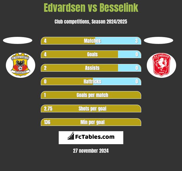 Edvardsen vs Besselink h2h player stats