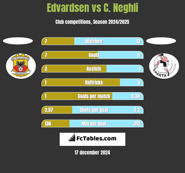 Edvardsen vs C. Neghli h2h player stats