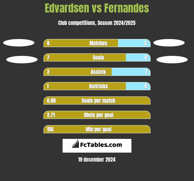 Edvardsen vs Fernandes h2h player stats