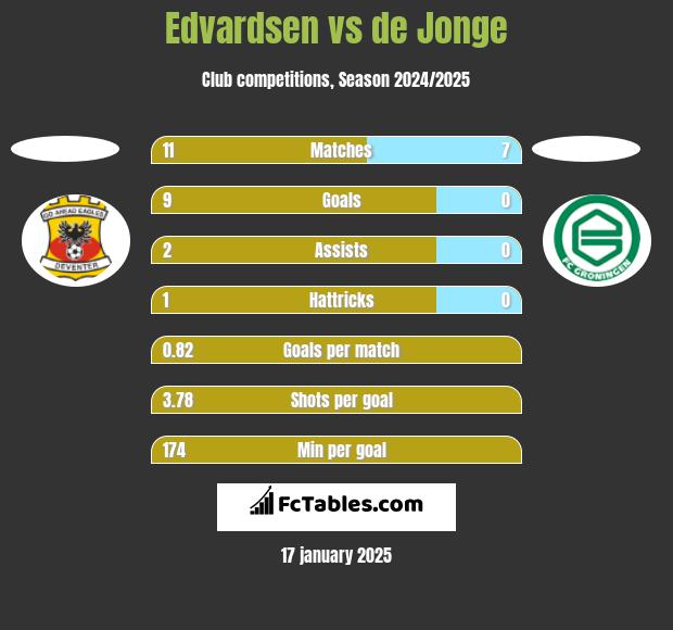 Edvardsen vs de Jonge h2h player stats