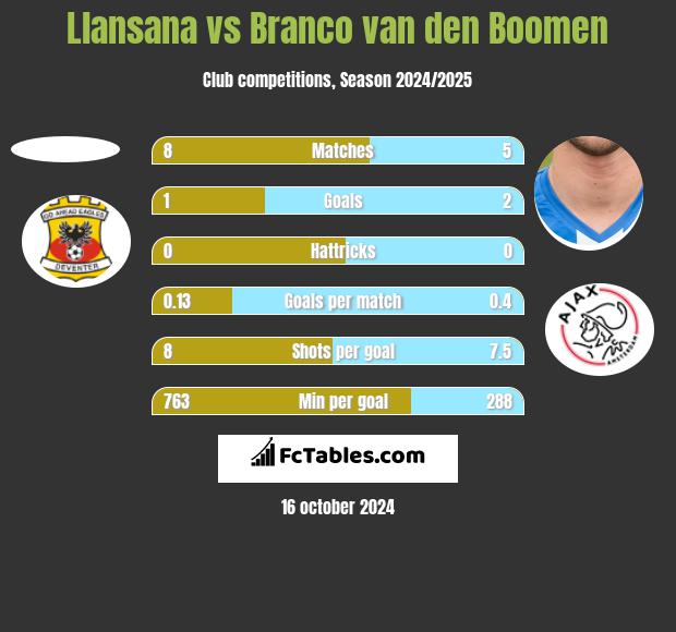 Llansana vs Branco van den Boomen h2h player stats