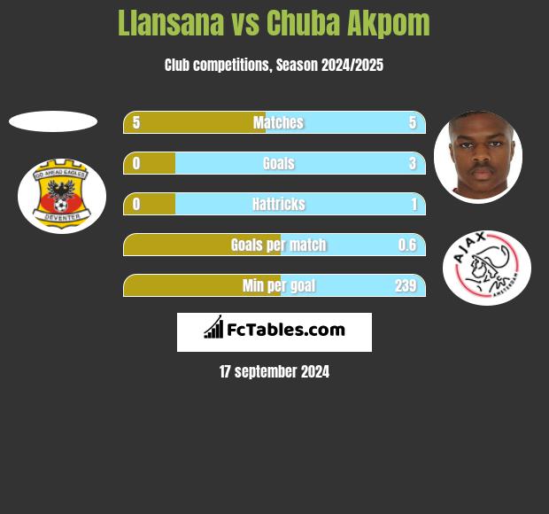 Llansana vs Chuba Akpom h2h player stats