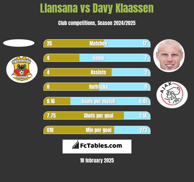 Llansana vs Davy Klaassen h2h player stats