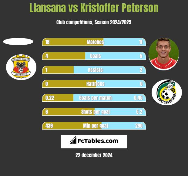 Llansana vs Kristoffer Peterson h2h player stats